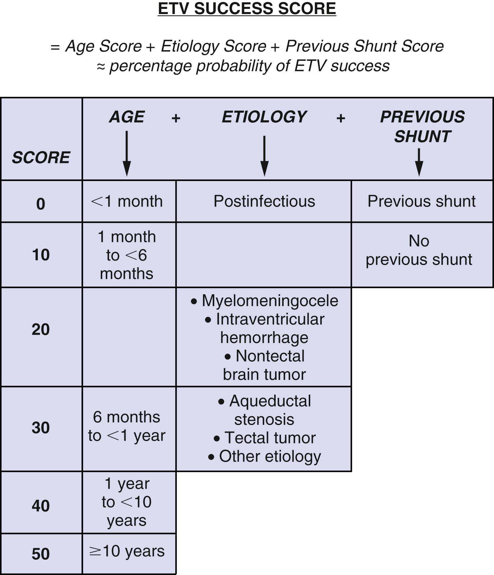 Figure 45.1, The Endoscopic Third Ventriculostomy Success Score can be calculated to closely approximate the percentage possibility of successful endoscopic third ventriculostomy (ETV).