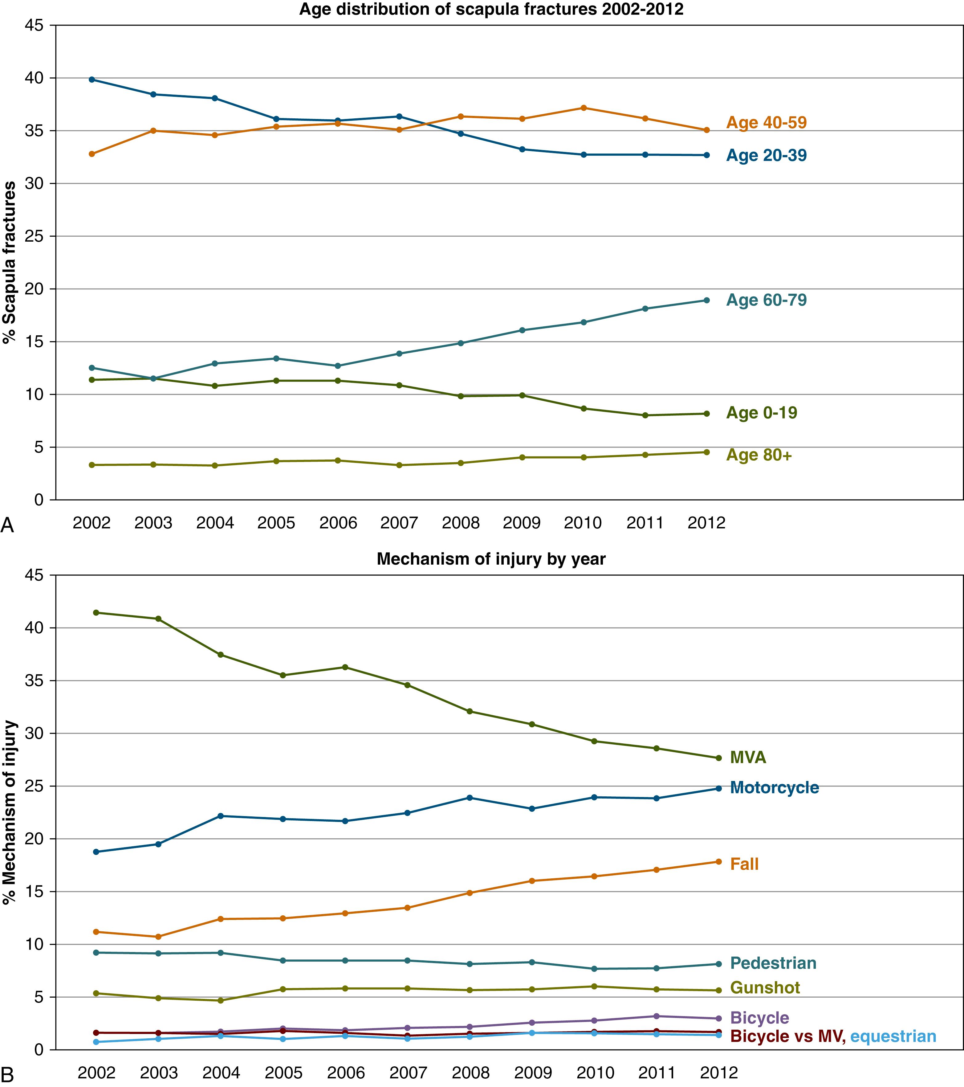 Fig. 15.4, From a study of the National Trauma Data Bank 2002 and 2012 registry data, changing demographics of scapula fractures can be understood. (A) Scapula fractures occurring due to motor vehicle accidents (MVA) are steadily declining, while motorcycle collision and fall-related injuries have increased during the same time period. (B) In the same time period, the percentage of fractures in the younger age group has declined (age 20–39), while the older age groups (age 60–79 and 80+) have increased. This increase indicates a rise in fall-related fragility fractures.