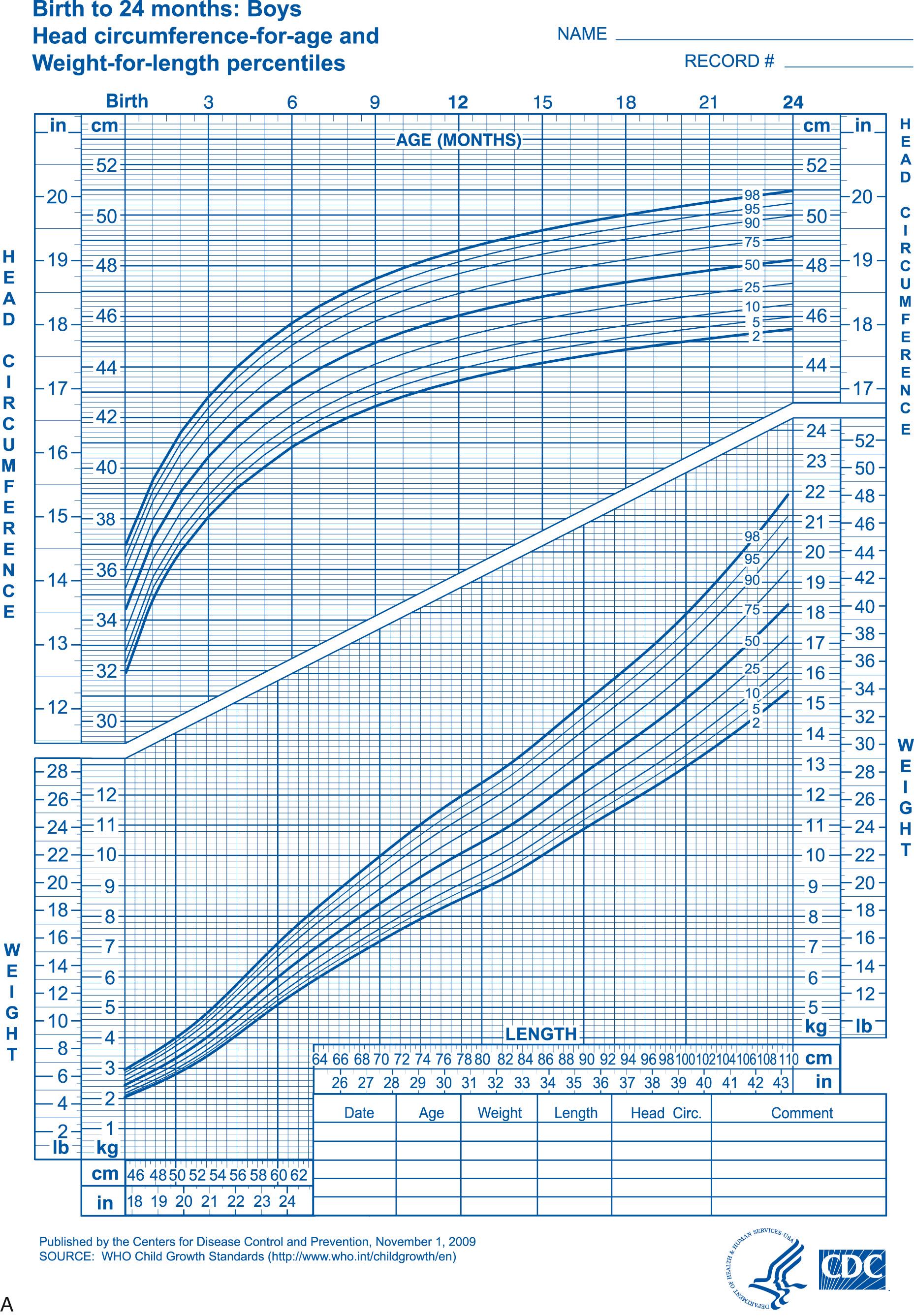 Fig. 23.1, The World Health Organization Growth Charts.