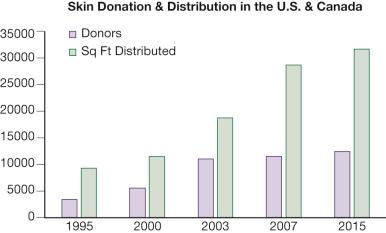 Fig. 14.1, Skin donation and distribution in the United States and Canada from 1995 through 2015.