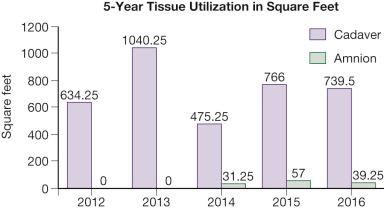 Fig. 14.2, Allograft and amnion skin usage at the Shriners Hospitals for Children – Galveston, Texas.