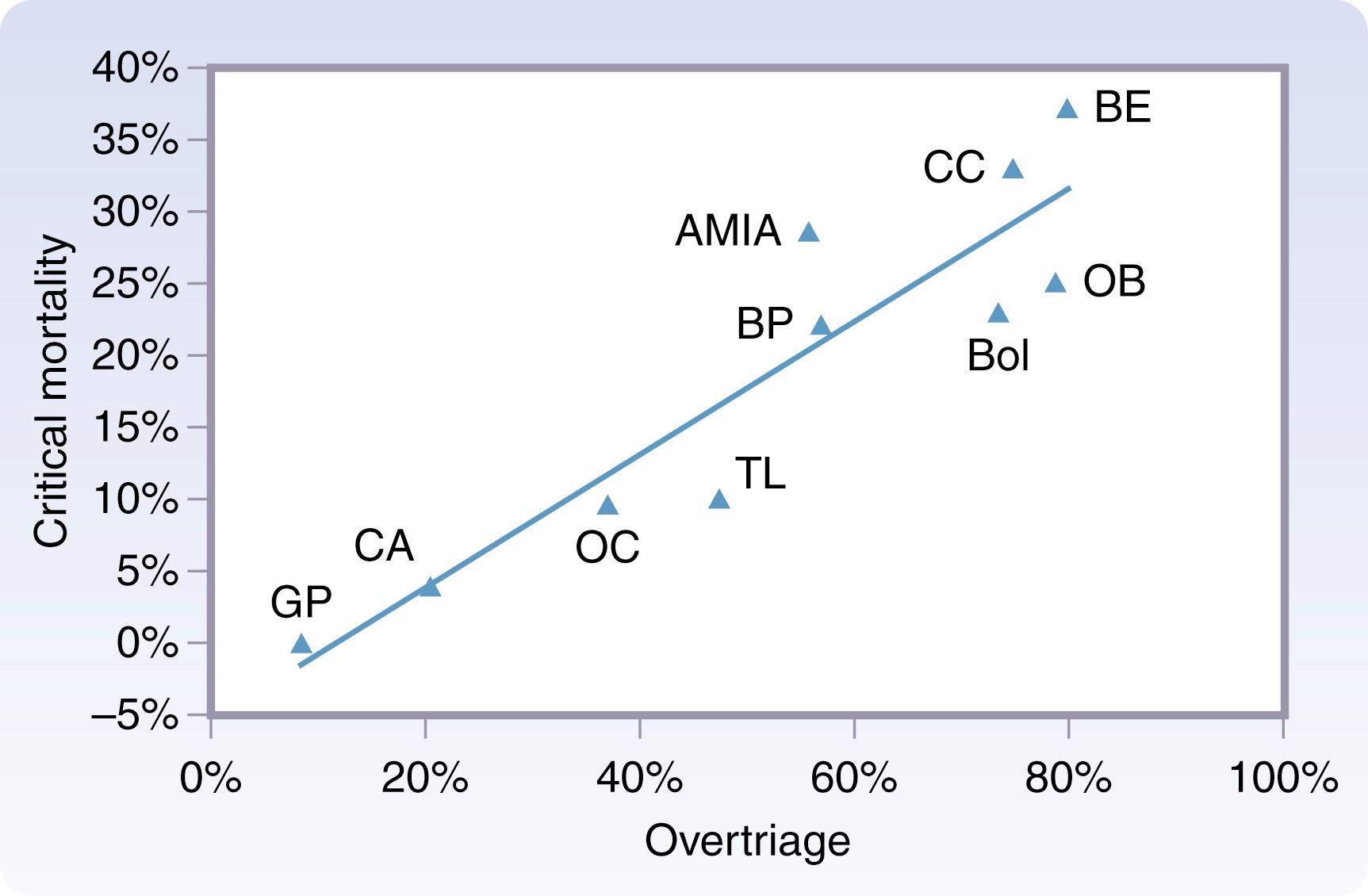 Fig. 24.2, Graphic relation of overtriage rate to critical mortality rate, in ten terrorist bombing incidents from 1969 to 1995, demonstrating linear increase in mortality with higher overtriage rates. Linear correlation coefficient ( r ) 0.92.