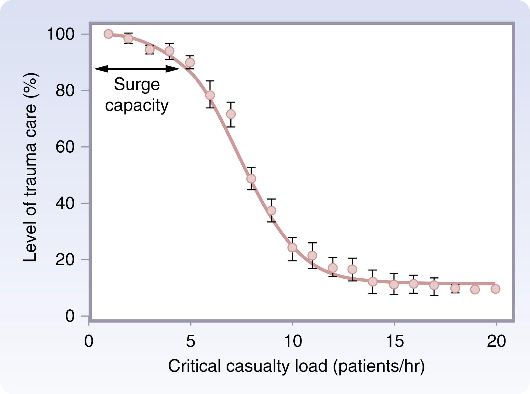 Fig. 24.3, Graphic depiction of the results of a computer simulation of the flow of casualties of an urban bombing through the trauma service line of an urban trauma center and the impact on the global level of care. The level of care for a single patient on a normal working day is defined as 100%. The upper flat portion of the curve corresponds to an MCI, the steep portion represents a mass casualty situation, and the lower flat portion represents a major medical disaster. The surge capacity of the hospital trauma service line is the maximal critical casualty load that can be managed without a precipitous drop in the level of care.