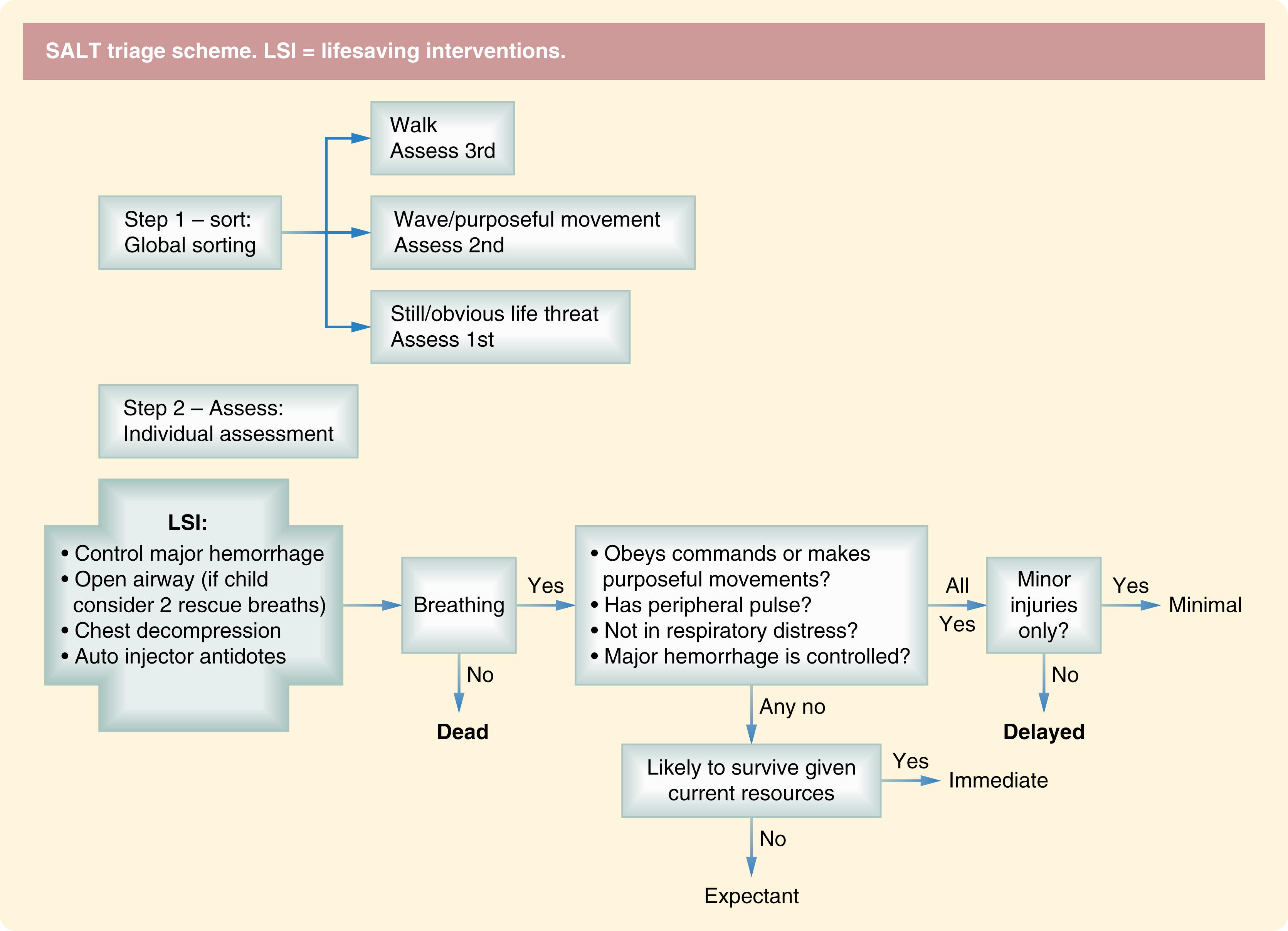 Fig. 24.5, Algorithm for the sort, assess, life interventions, treatment/transport (SALT) triage scheme, which is composed of a first step of global sorting by patient mobility and responsiveness and then individual prioritized assessment into the triage categories of dead, delayed, immediate, minimal, or expectant.