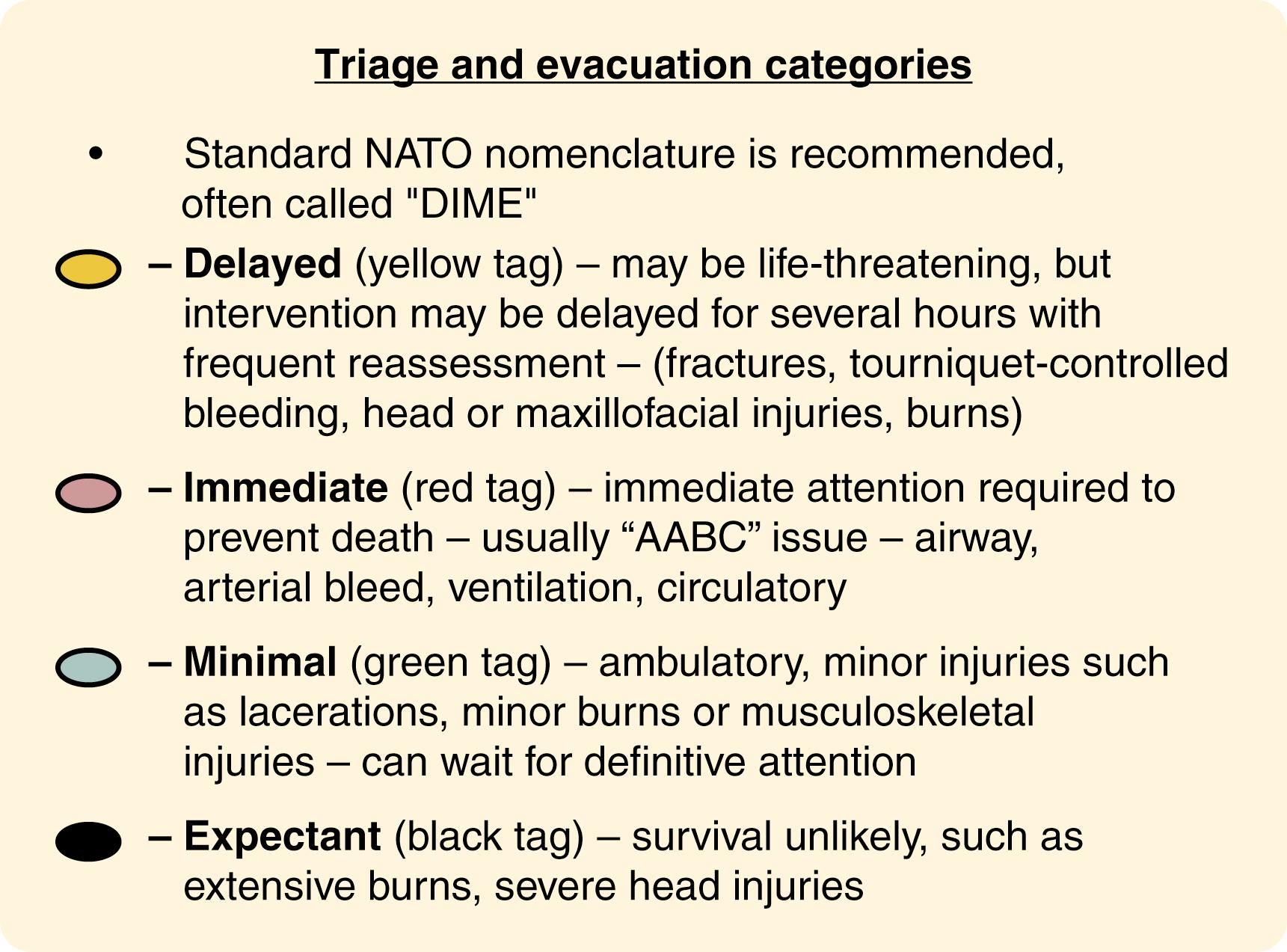 Fig. 24.6, The NATO DIME triage categorization system and color codes that also are utilized by multiple civilian triage schemes. Patients are categorized as delayed (requires treatment but not emergent), immediate (requires emergent/urgent evaluation and intervention), minimal (minor injuries, also referred to as “walking wounded”), and expectant (fatal injuries or injuries that are untreatable and have a low probability of survival within the existing mass casualty scenario limitations).