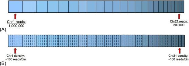 Fig. 1, Read density is preferable to total reads when comparing chromosome dosage. (A) Each box depicts a human chromosome with the width of the box proportional to the chromosome's size. Even in the case of disomy of chr1 and chr21, the number of reads mapped to each chromosome can differ substantially. (B) Schematic of equal-size tiled bins across the genome. Bins are typically tens of kilobases in length, much smaller than shown. Comparisons of chromosome dosage are more straightforward after calculating bin density.