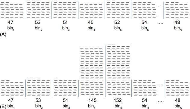 Fig. 2, Bin-size choice facilitates identification of outliers. (A) There will naturally be bin-to-bin variability in the number of reads observed per bin, and this variability in observed reads scales as the square root of the average. With an average of 50, the noise is ~ 7 reads per bin, making it straightforward—even at the level of a single bin—to observe and remove large outliers (B), e.g., caused by maternal CNVs.