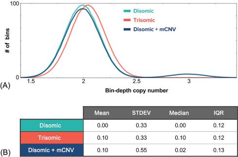 Fig. 4, Outlier-insensitive measures are important for NIPT analysis robustness. (A) Distributions of bin depths (see Figs. 2 and 3 for depiction of bin depth) are shown for three simulated scenarios, each centered at a copy number of two, which assumes the maternal background is disomic. Fetal trisomy shifts the distribution rightward in proportion to the sample's FF. A disomic sample harboring an mCNV ( blue ) has a minority of bins at highly elevated depth corresponding to CN ~ 3. (B) Troublingly, the disomic + mCNV case has the same mean as the trisomic case, and there is a large increase in the standard deviation relative to the disomic and trisomic cases. By contrast, the median appropriately has a large deflection for the trisomic sample but not the disomic + mCNV sample. Additionally, the relative increase in IQR is far less than the relative change in standard deviation.