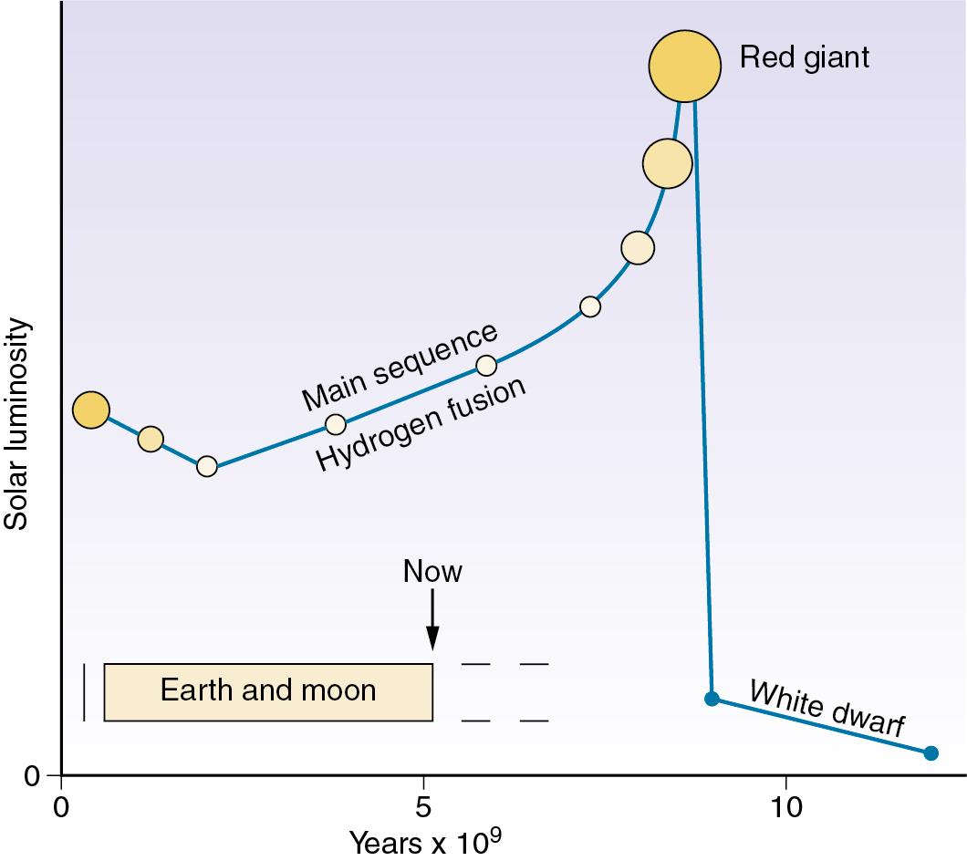 • Fig. 34.1, Solar luminosity plotted against the age of the Sun, with the open circles giving a qualitative impression of the diameter of the Sun. Superimposed is an indication of the life of the Earth and Moon, which is now about halfway through the main sequence of the Sun deriving its energy from hydrogen fusion to helium. The times can only be very approximate.