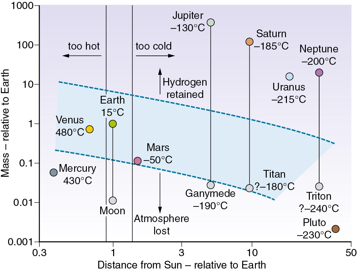 • Fig. 34.2, The planets and some of their larger satellites, plotted according to distance from the Sun (abscissa), and mass (ordinate), both scales being logarithmic and relative to Earth. Mean surface temperatures are shown. Potential for life as we know it exists only within the parallelogram surrounding the Earth.