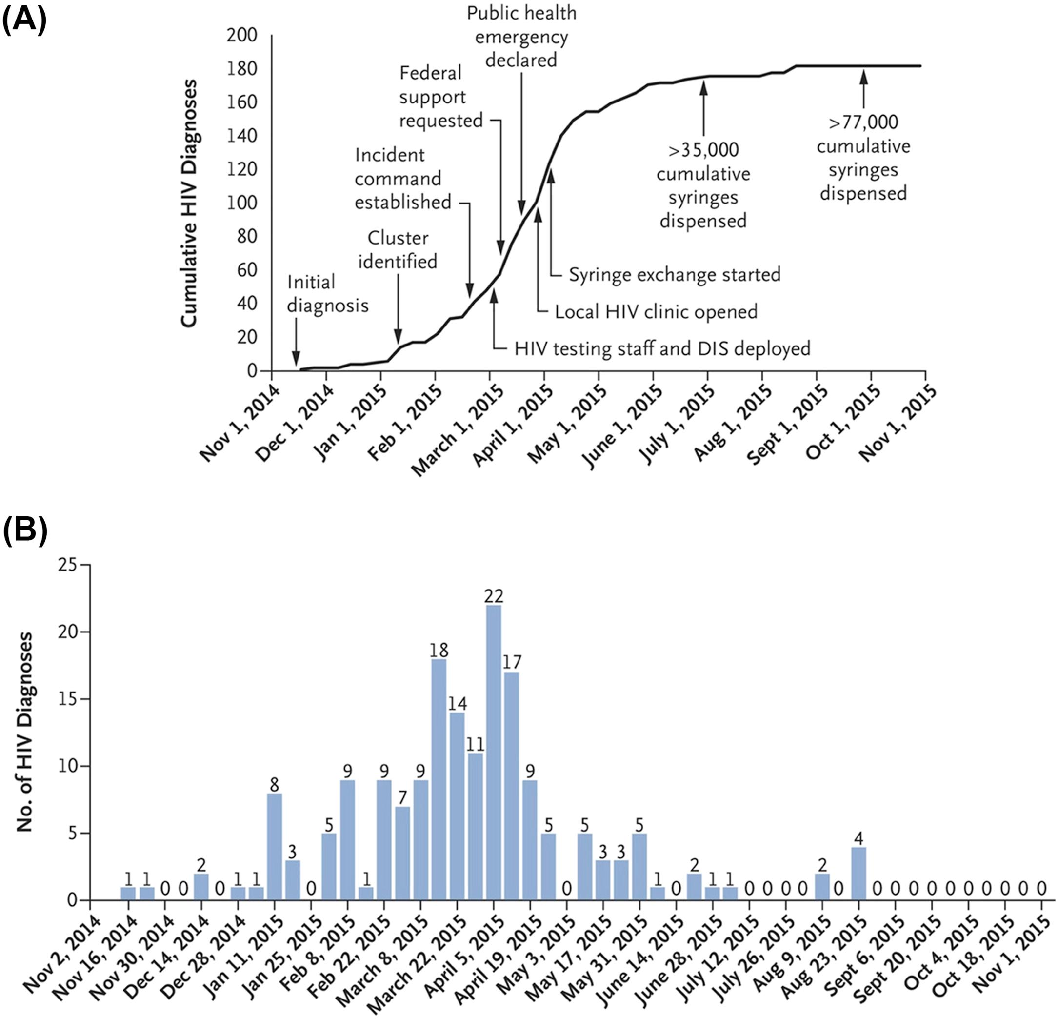 Figure 2.1, Outbreak of HIV infection in southeastern Indiana. (A) Cumulative HIV diagnoses and public health response. (B) HIV diagnoses according to the week of testing.