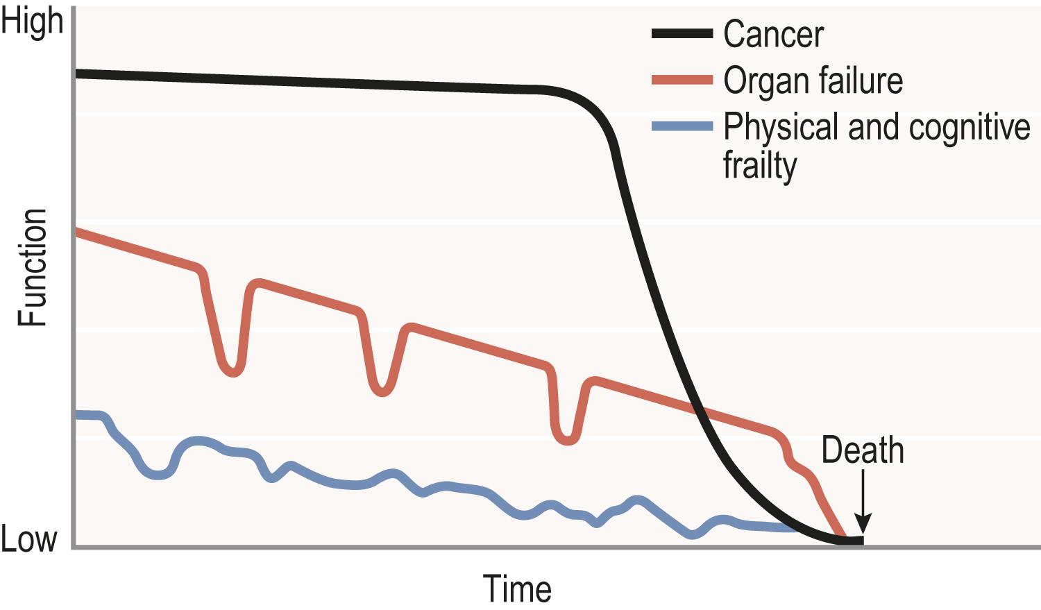 Fig. 19.1, Illness trajectories towards the end of life.