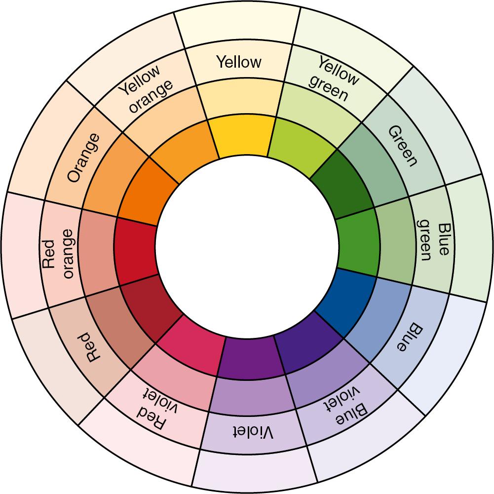 Fig. 44.4, The color wheel, an artist’s tool to implement color theory. Complementary colors are located directly across (180 degrees) from each other; mixture of the two colors results in a neutral color, which may then be used as a base for skin-toned foundation or concealer.