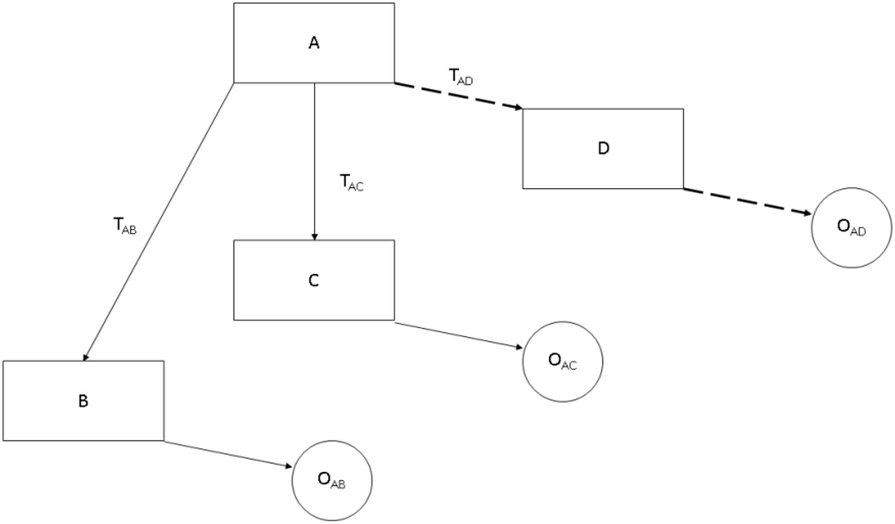 Figure 7.1, The electrode/electrolyte interface. Faradaic charge transfer ( top ) and capacitive redistribution of charge ( bottom ) is shown as the electrode is driven negative. (A) Physical representation; (B) two element electrical circuit model for mechanisms of charge transfer at the interface.