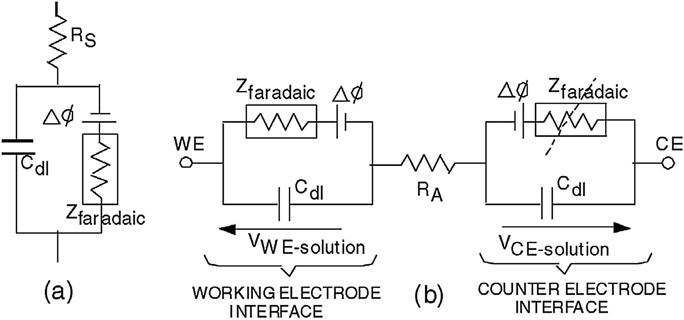Figure 7.2, Electrical circuit models. (A) Single electrode–electrolyte interface; (B) two-electrode system. External access to the system is at two points labeled “WE” and “CE.” If the CE has a large surface area, it may be considered as strictly a capacitance as shown.