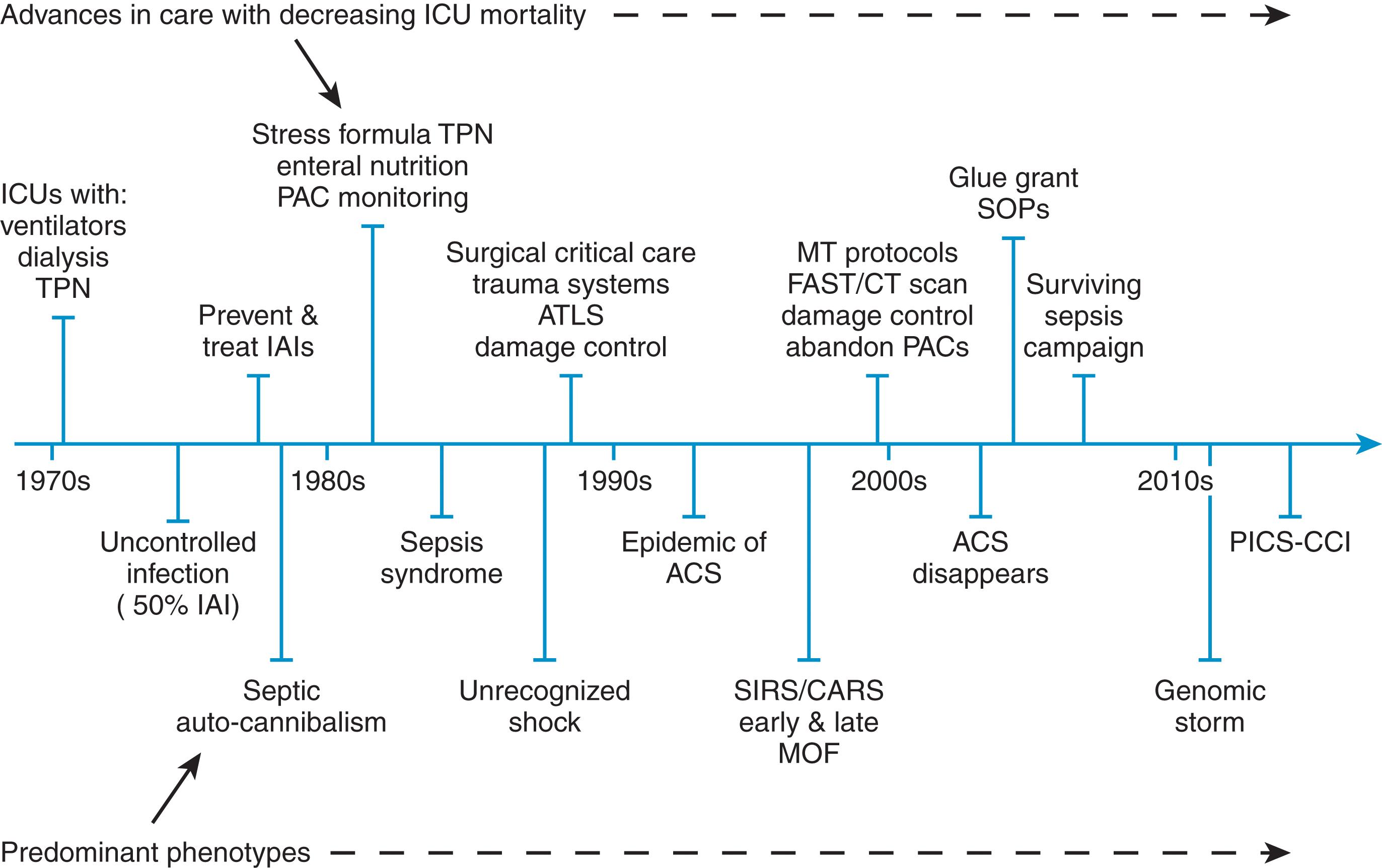 FIGURE 1, Timeline of evolving epidemiology of multiple-organ failure (MOF). ACS, Abdominal compartment syndrome; ATLS, advanced trauma life support; CARS, compensatory anti-inflammatory response syndrome; CT, computed tomography scan; FAST, focused assessment with sonography for trauma; ICU, intensive care unit; IAI, intra-abdominal infection; PACs, pulmonary artery catheters; TPN, total parenteral nutrition; SIRS, systemic inflammatory response syndrome; SOPs, standard operating procedures; PICS-CCI, persistent, inflammation, immunosuppression and catabolism syndrome induced chronic critical illness.