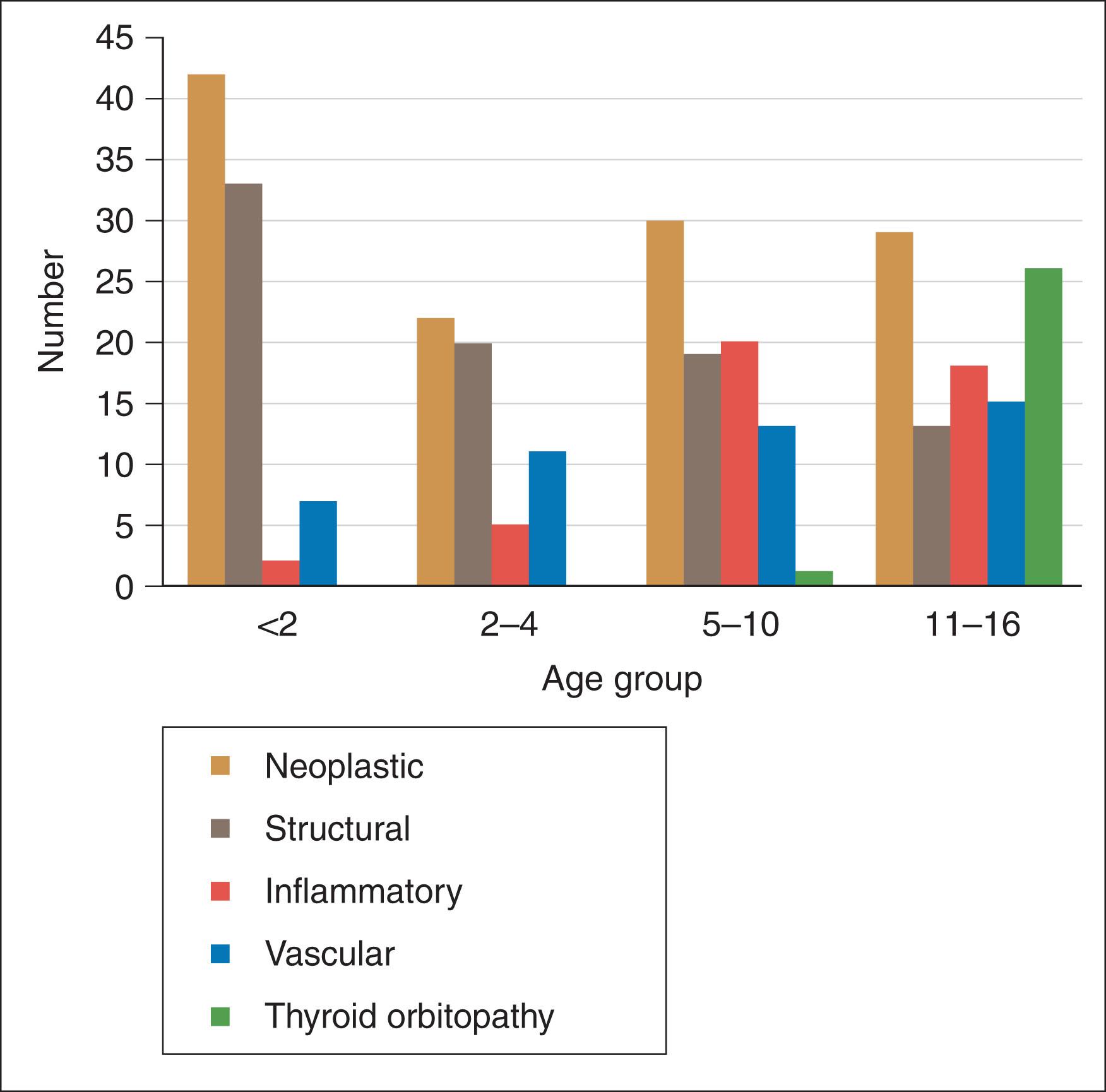 Fig. 19.3, Distribution of orbital disease by age group in patients less than 17 years of age.