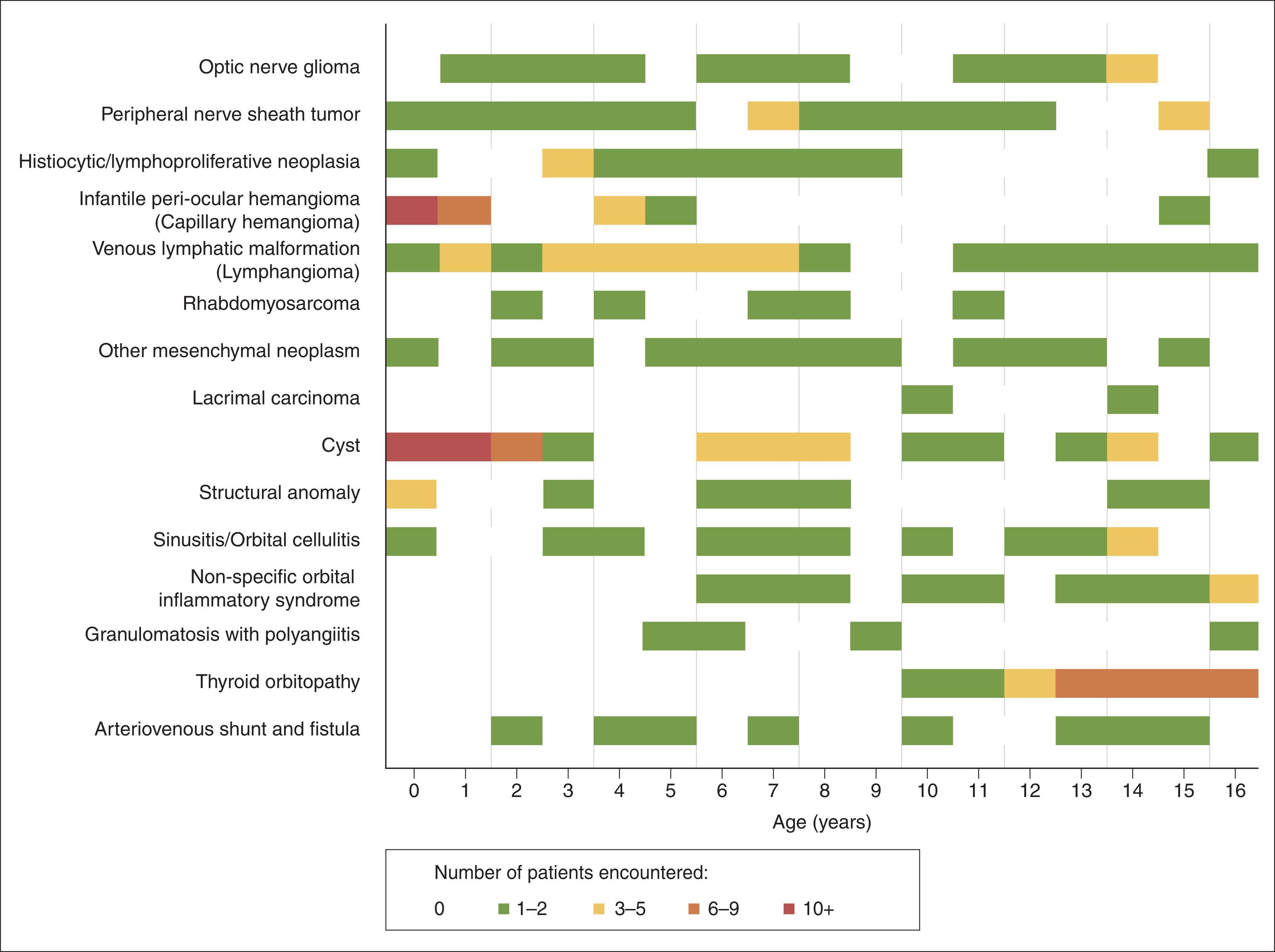 Fig. 19.5, Age distribution of common orbital diseases.