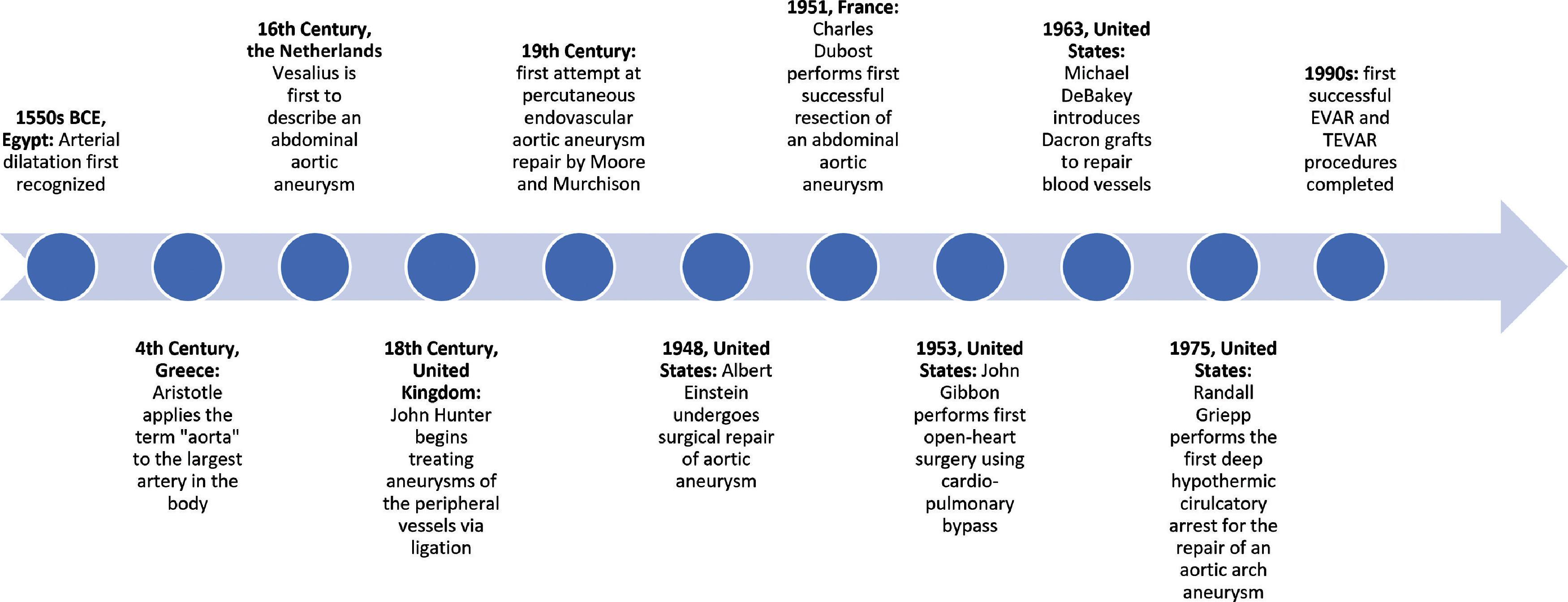 • Fig. 39.1, Timeline of accomplishments in the treatment of aortic aneurysms. EVAR , Endovascular abdominal aortic aneurysm repair; TEVAR, thoracic endovascular aortic repair.