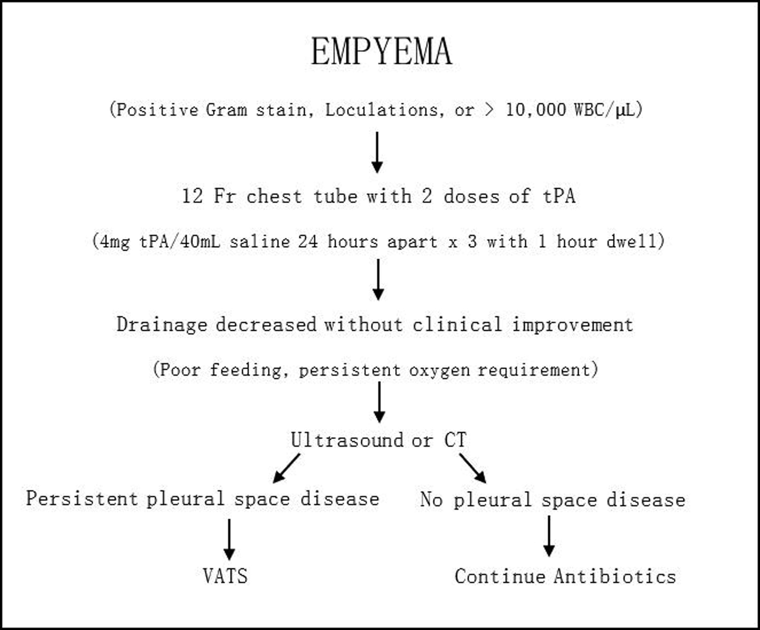 Fig. 34-2, The current management algorithm for an empyema at Children’s Mercy Hospital is shown. CT, computed tomography; tPA, tissue plasminogen activator; VATS, video-assisted thoracic surgery; WBC, white blood cell.