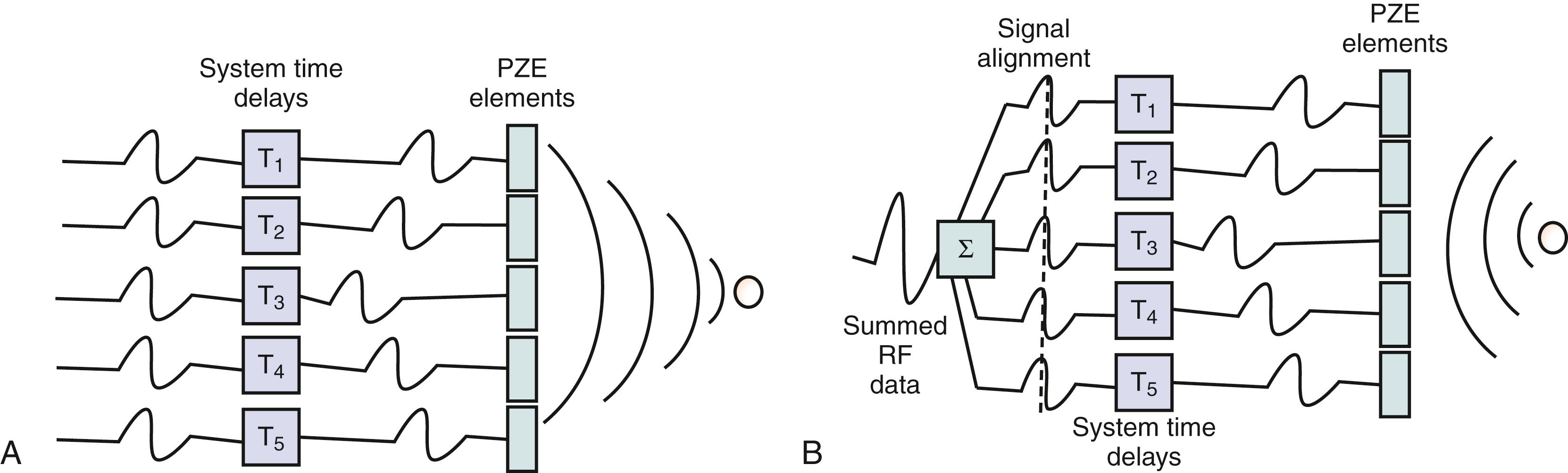 Figure 2.2, Two-dimensional (2D) beamforming. Schematic drawing of beamforming using a conventional 2D phased array transducer. During transmission (left) , focused beams of ultrasound are produced by pulsing each piezoelectric (PZE) element with precalculated time delays (i.e., phasing). During reception (right) , focusing is achieved by applying selective delays at echo signals received by the different piezoelectric elements to create isophase signals that are summed in a coherent way. RF, Radio frequency.