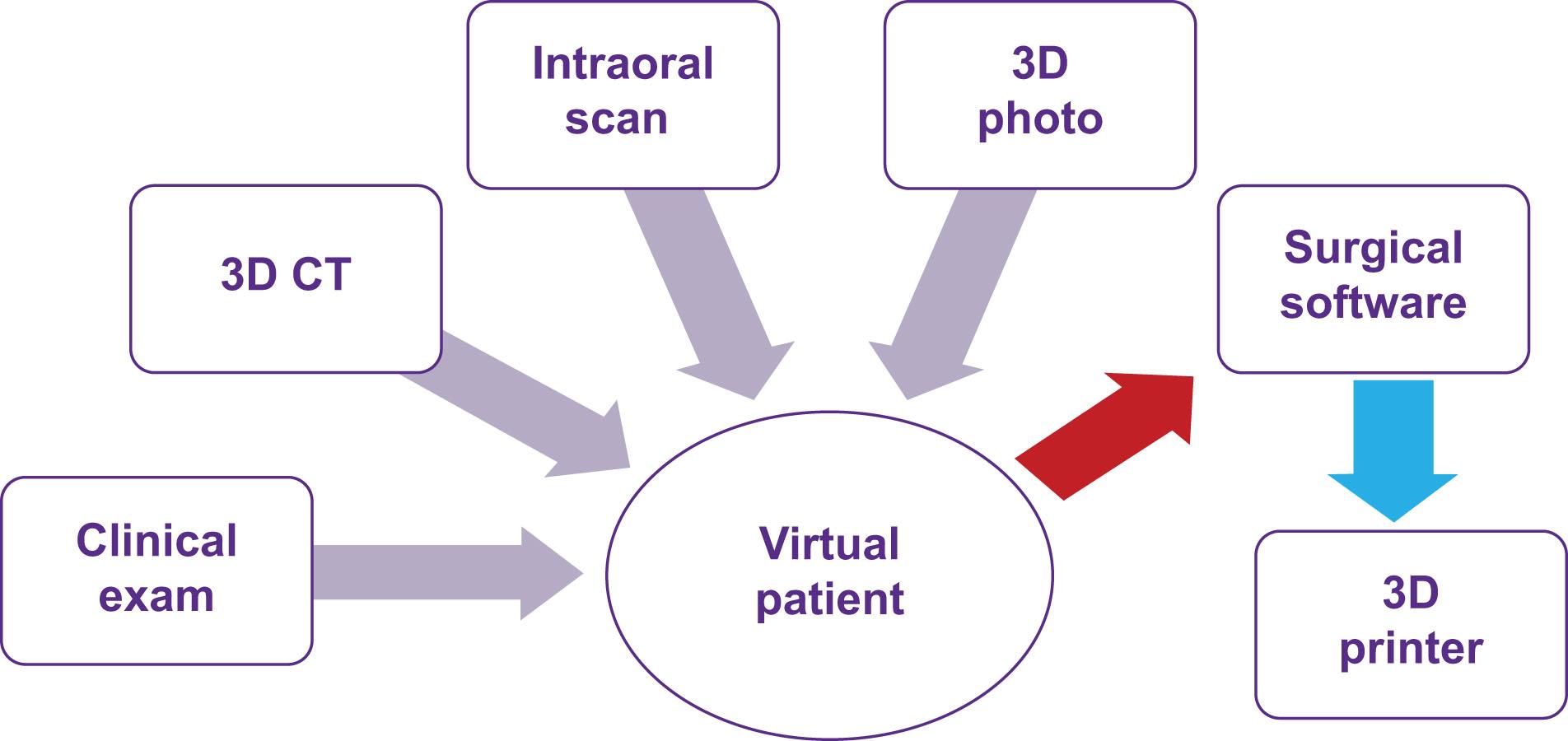 Figure 6.2.15, A schematic diagram of 3D data acquisition to create a virtual patient for virtual surgical planning and simulation.