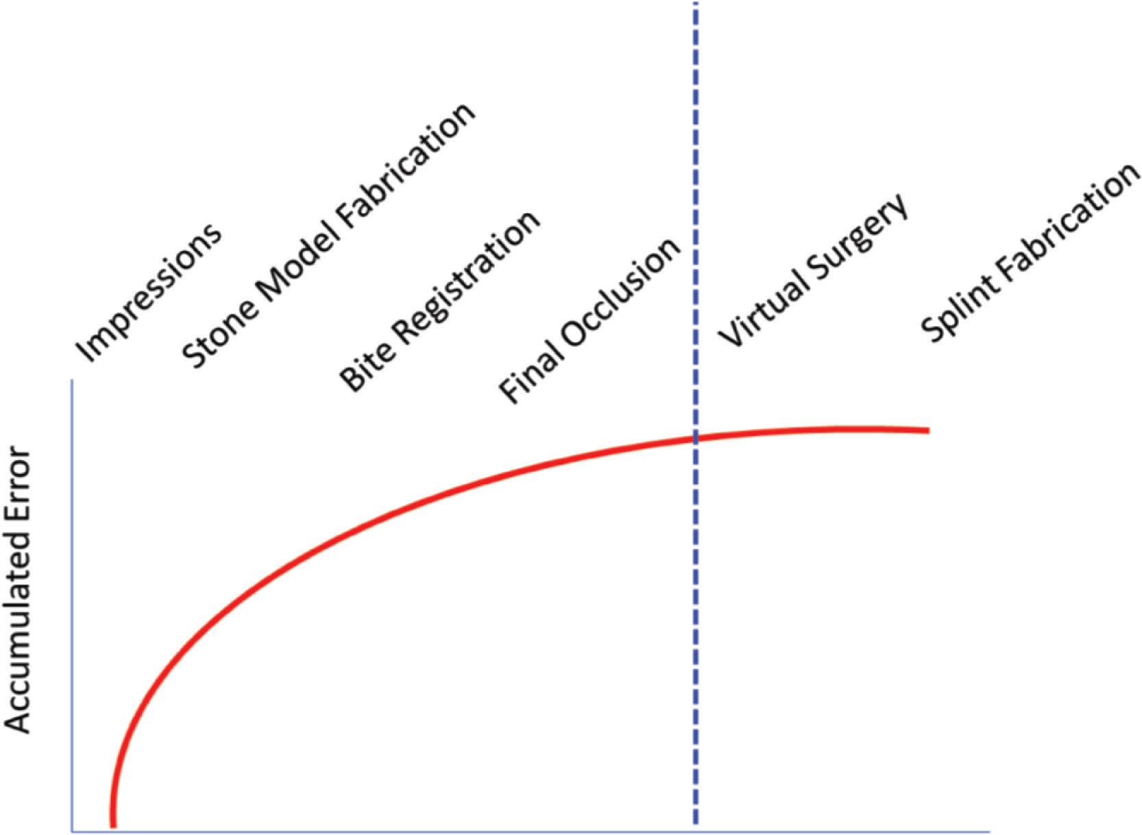 Figure 6.2.3, Meticulous data acquisition is necessary for an accurate surgical result. There is a high degree of precision with current virtual surgical protocols, with almost no error related to the digitized portion of the planning (right of the blue line). Data acquisition that occurs prior to virtual planning is where the majority of accumulated error occurs (left of the blue line).