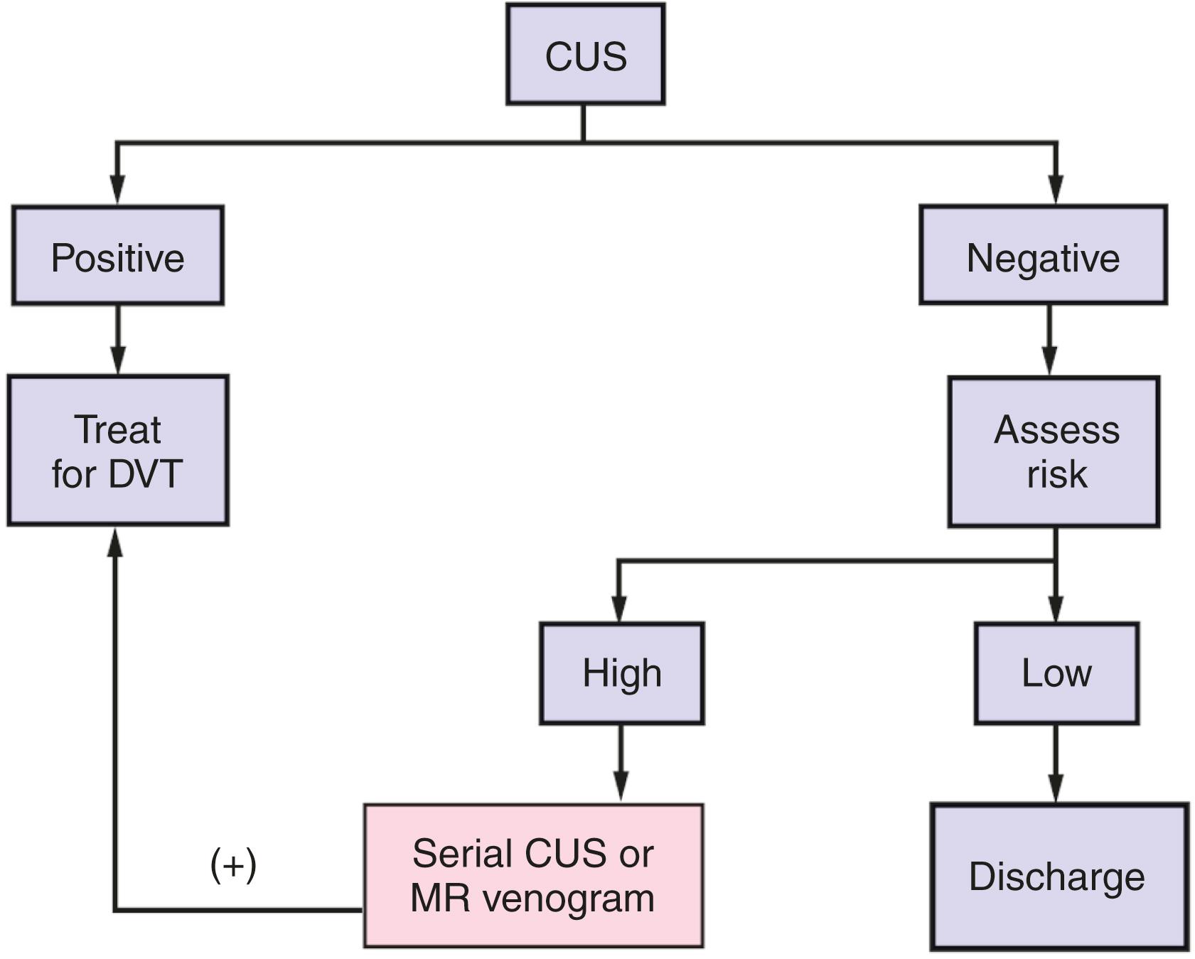 Figure 54.2, Compression ultrasound algorithm.