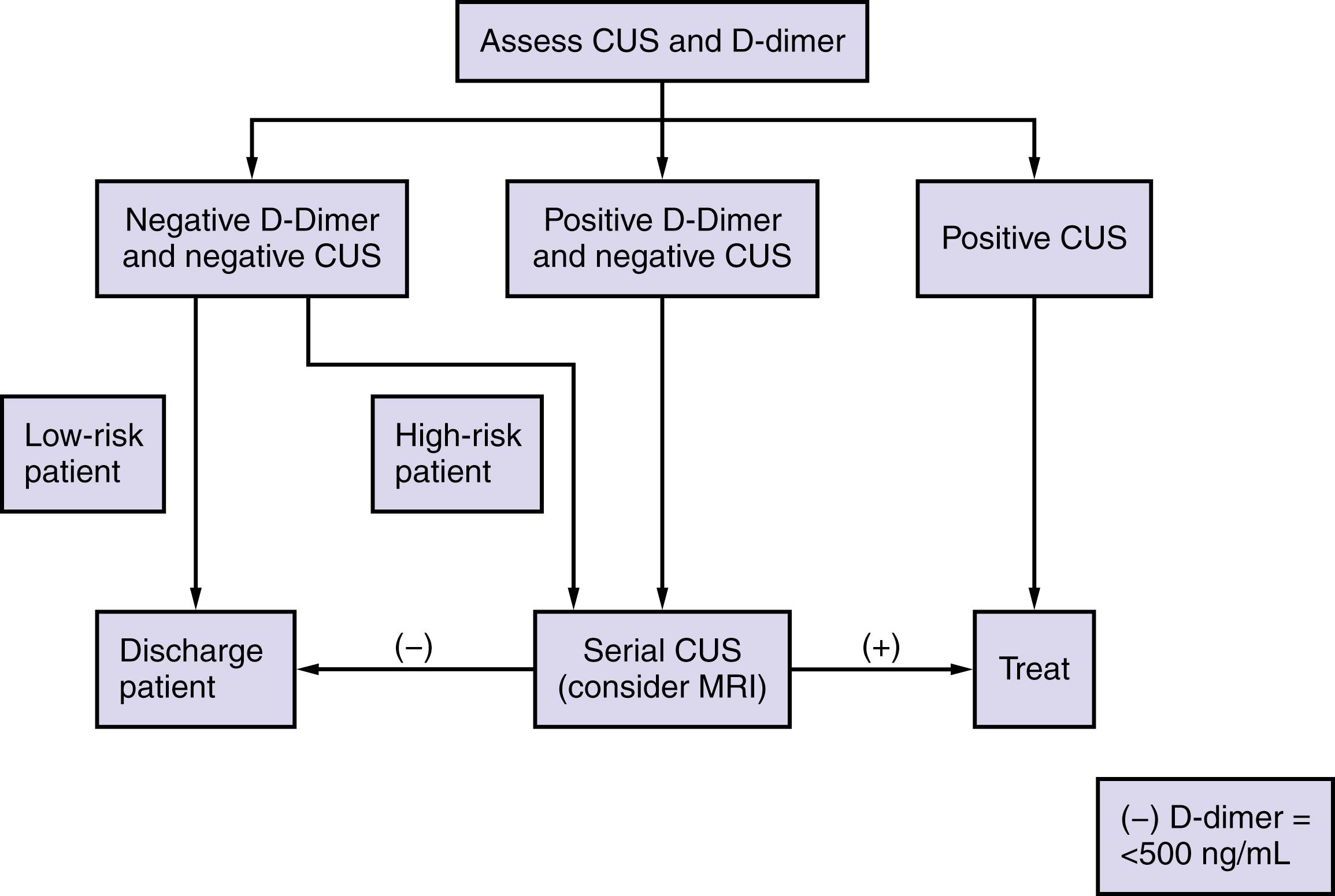 Figure 54.3, Compression ultrasound algorithm with D-dimer assessment.