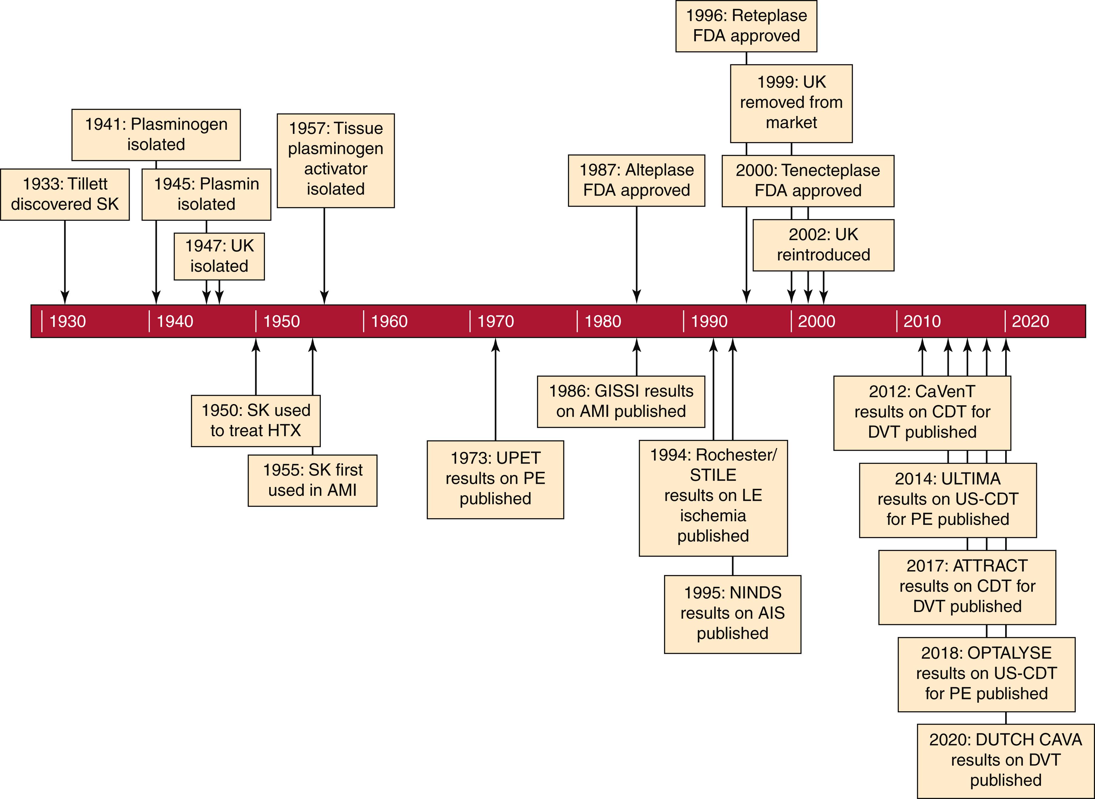 Figure 43.1, Timeline of Key Moments in Thrombolytic History.