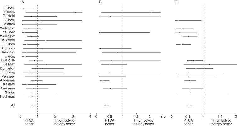 Fig. 12.1, Odds ratios (95% confidence interval) of short-term death (A), nonfatal reinfarction (B), and combined death, nonfatal reinfarction, and stroke (C) for patients treated with percutaneous coronary intervention (also known as percutaneous transluminal coronary angioplasty [PTCA] ) versus thrombolytic therapy for ST-elevation myocardial infarction.