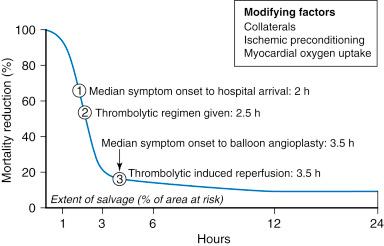 Fig. 12.2, Mortality reduction as a function of time with reperfusion therapy and the potential for myocardial salvage.