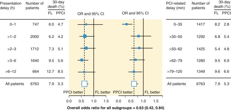 Fig. 12.3, Odds ratios (ORs) for 30-day death in a pooled analysis of 22 randomized trials of primary percutaneous coronary intervention (PPCI) compared with fibrinolysis (FL) according to presentation delay (left panel) and PCI-related delay (right panel) . CI, Confidence interval.