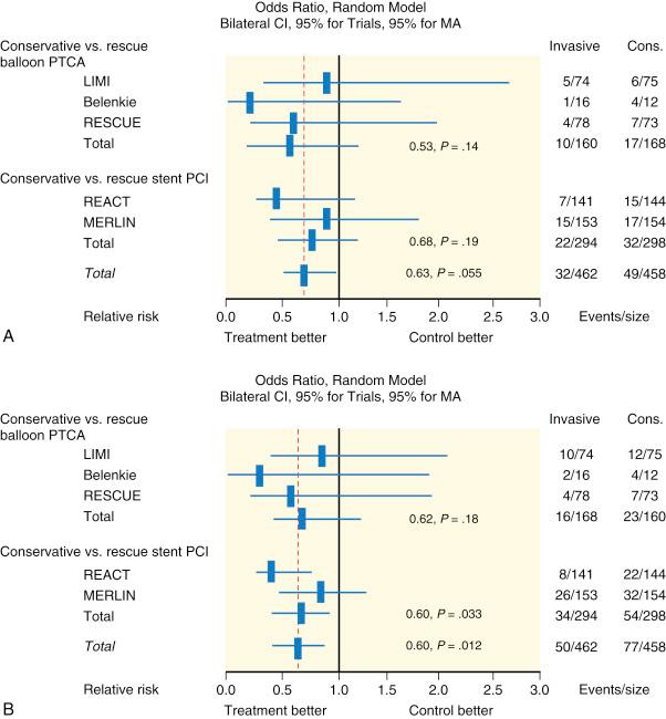 Fig. 12.5, Odds ratios for death (A) and death or reinfarction (B) with rescue percutaneous coronary intervention ( PCI ) versus conservative (Cons.) management of ST-elevation myocardial infarction at 30 days. CI, Confidence interval; LIMI, Limburg Myocardial Infarction Trial; MA, meta-analysis; MERLIN , Middlesborough Early Revascularization to Limit Infarction; PTCA , percutaneous transluminal coronary angioplasty; REACT, Rescue Angioplasty Versus Conservative Therapy or Repeat Thrombolysis Trial; RESCUE, Randomized Evaluation of Salvage Angioplasty with Combined Utilization of Endpoints.