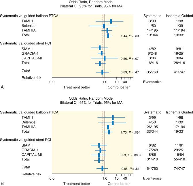 Fig. 12.6, Odds ratios for death (A) and death or reinfarction (B) with systematic versus ischemia-guided percutaneous coronary intervention (PCI) after ST-elevation myocardial infarction. CAPITAL-MI, Combined Angioplasty and Pharmacologic Intervention Versus Thrombolytics Alone in Acute Myocardial Infarction; CI, confidence interval; Cons., conservative; GRACIA-1, Randomized Trial Comparing Stenting Within 24 Hours of Thrombolysis Versus Ischemia-Guided Approach to Thrombolyzed Acute Myocardial Infarction With ST-Segment Elevation; MA, meta-analysis; PTCA, percutaneous transluminal coronary angioplasty; SIAM, Comparison of Invasive and Conservative Strategies After Treatment With Streptokinase in Acute Myocardial Infarction; TAMI, Thrombolysis and Angioplasty in Myocardial Infarction.