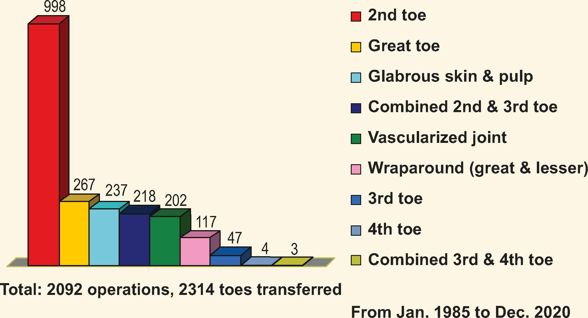 Figure 14.1, Number of toe-to-hand transplantation procedures performed at Chang Gung University Medical College Hospital from 1985 to 2015.