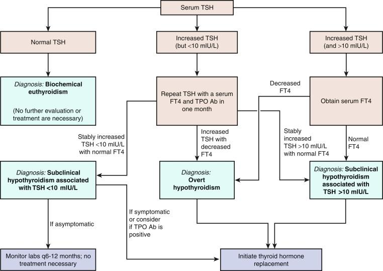 Fig. 3.7, Evaluation and Management of Hypothyroidism in Individuals With Corresponding Signs and Symptoms.