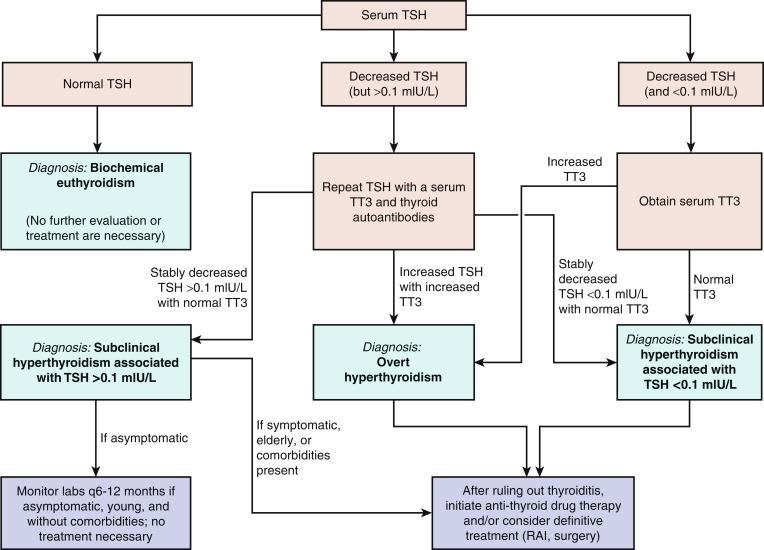 Fig. 3.8, Evaluation and Management of Hyperthyroidism in Individuals with Corresponding Signs and Symptoms.