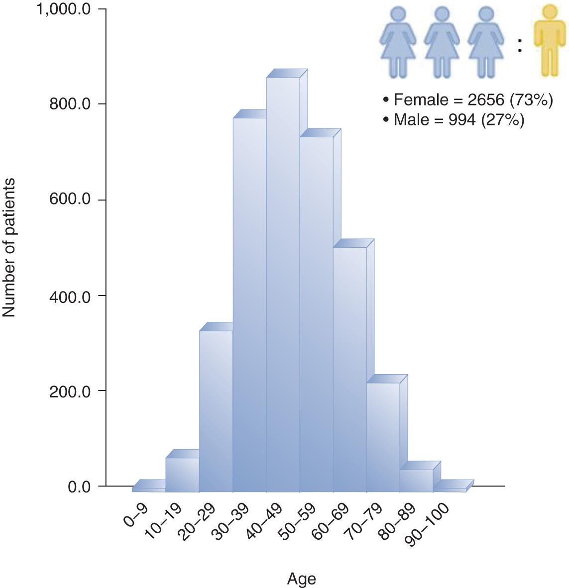 Figure 12.4, Age and sex distribution in 3,650 patients with differentiated carcinoma of the thyroid gland (Memorial Sloan Kettering Cancer Center, 1986–2010).