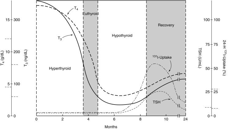 Fig. 4.1, Clinical progression of destruction-induced thyroiditis.