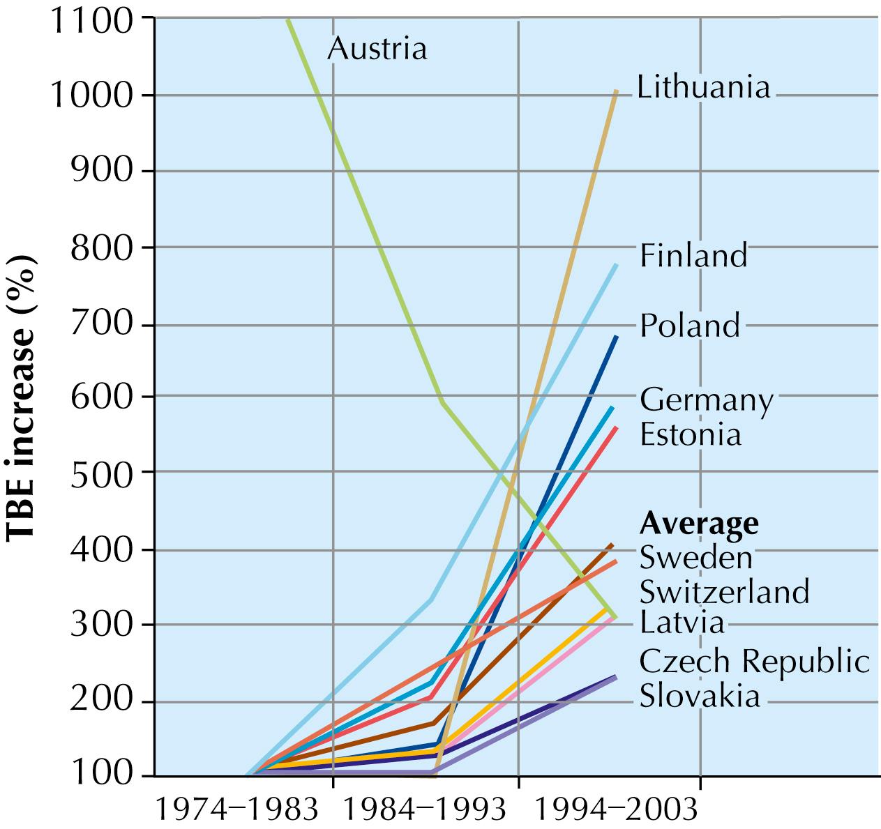 Fig. 72.2, Tick-borne encephalitis cases reported in Europe, 1974 to 2003.