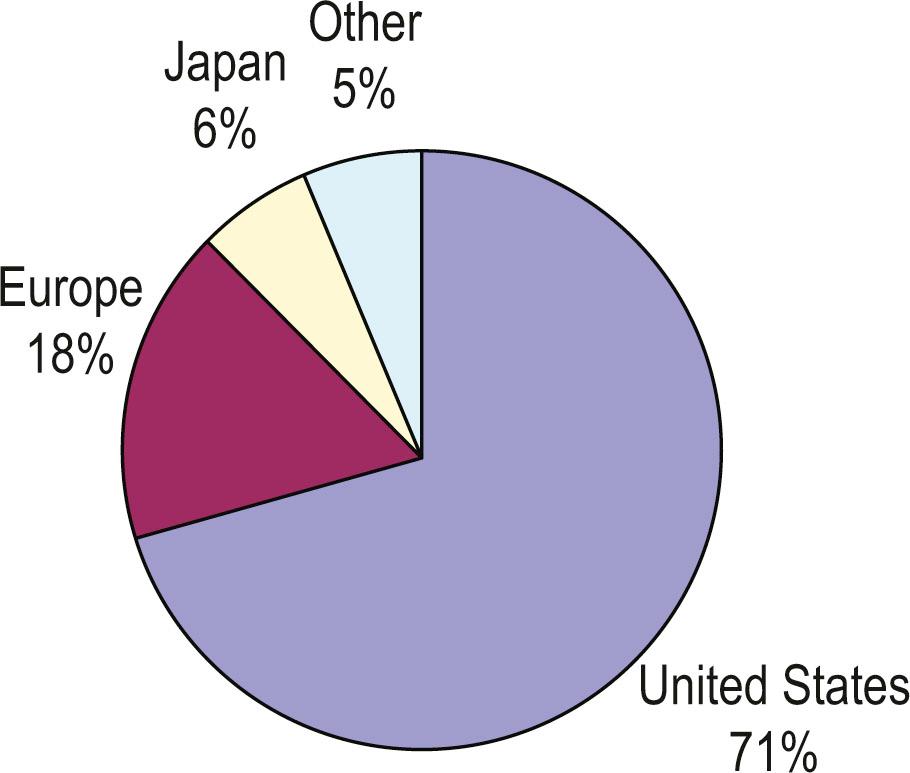 Figure 18.6, Graphical representation of the intellectual property filed in early tissue engineering by country, 1980–2001 (N = 567).