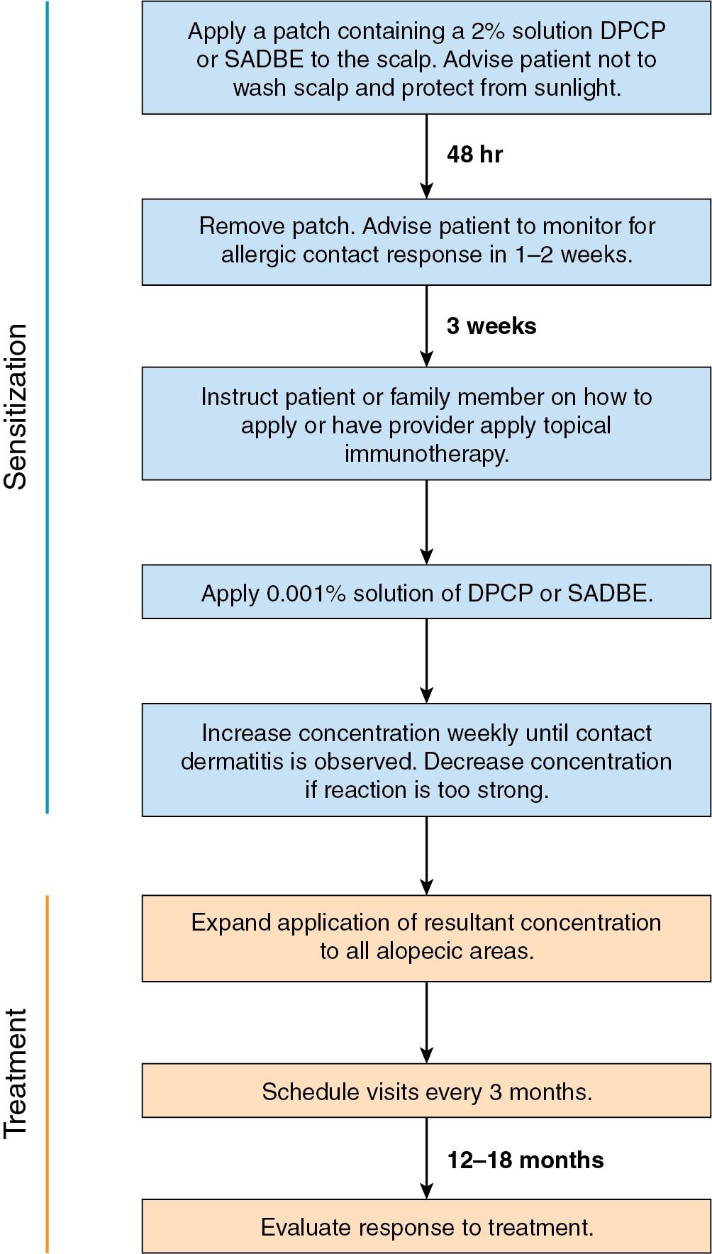 Fig. 9.4, Treatment algorithm for topical immunotherapy for alopecia areata.