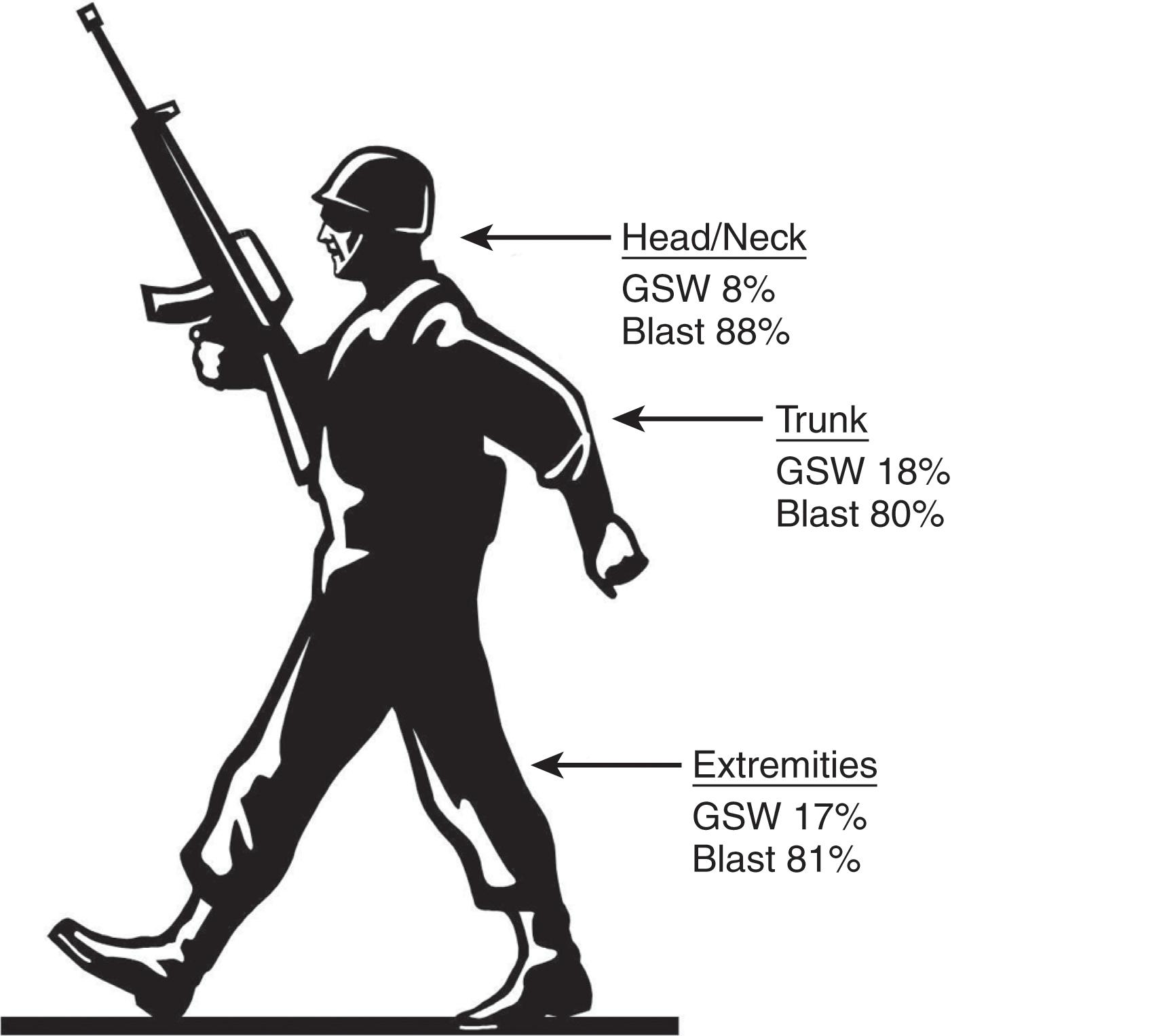 FIGURE 3, Predominant combat wounding mechanisms by anatomic area of injury. GSW, Gunshot wound.