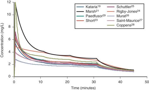 FIGURE 8.1, Simulated time-concentration profiles for propofol using differing parameter sets are shown. A 3-mg/kg bolus was administered and the infusions were administered as for an adult (10-8-6 regimen, see text).