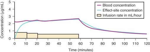 FIGURE 8.11, Manual infusion of propofol in 1-year-old, 10-kg child. The figure shows a bolus dose of 1 mg/kg, then 13 mg/kg per hour for 10 minutes, then 11 mg/kg per hour for 10 minutes, then 9 mg/kg per hour thereafter. The infusion was stopped at 60 minutes. The effect-site concentration does not equilibrate until 20 minutes. The blood and effect-site concentrations stabilize around 2.4 µg/mL but gradually rise over the next hour to 2.6 µg/mL. This concentration is larger than that achieved using the adult 10-8-6 regimen but may still be inadequate. Larger infusion doses are required in a 1-year-old child.