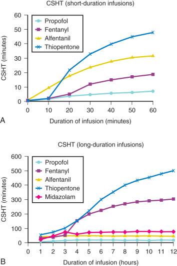 FIGURE 8.12, A, Context-sensitive half-times (CSHTs) after short-duration infusions. B, CSHTs after longer-duration infusions. For very lipid soluble drugs such as fentanyl and propofol, V3 is very large compared with V1. Intercompartmental clearance between V1 and V3 is given by the equation V1 χ k 13 = V3 χ k 31 , which implies that if V1 is much smaller than V3, rapid distribution from V1 to V3 is associated with very slow redistribution from V3 to V1. This is indeed seen with propofol and fentanyl, which have a slow offset of effects after prolonged infusions. Propofol has a CSHT that varies between approximately 3 minutes for a short-duration infusion to approximately 18 minutes after a 12-hour infusion. This is because elimination is quite rapid compared with the rate of redistribution from V3. For alfentanil, the concentration of the un-ionized form is 100 times greater than that of fentanyl (pKa alfentanil 6.4, fentanyl 8.5). Alfentanil therefore has a more rapid onset time and shorter half-life keo, a smaller V1, lower volume of distribution at steady state, and lower clearance than fentanyl. Fentanyl does, however, have a shorter CSHT than alfentanil after a short-duration infusion lasting less than 2 hours (A) ; but for longer-duration infusions, alfentanil reaches a maximum CSHT after about 90 minutes, whereas for fentanyl the CSHT continues to increase after 12 hours (B) . This is because fentanyl has a huge V3, and redistribution back to V1 maintains the blood concentration when the infusion stops. (Simulated using Tivatrainer; available at www.eurosiva.org/TivaTrainer_main.htm .)