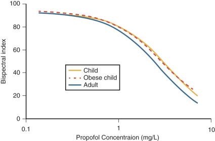 FIGURE 8.2, The propofol concentration and its relationship with bispectral index in children and adults.