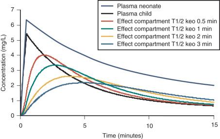 FIGURE 8.4, This figure shows simulated plasma time-concentration profiles for a typical 20-kg child given propofol 3 mg/kg using the Kataria parameter set. The T 1/2 keo used will affect predicted effect-site concentrations—that is, the greater the T 1/2 keo, the longer it takes to achieve the target concentration.