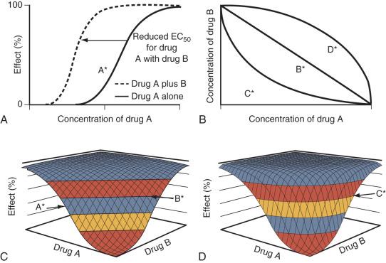 FIGURE 8.5, Methods of investigating interactions. A, Shift in response curve analyses involve plotting the concentration (or dose)-effect relationship for one drug alone and in the presence of steady-state concentrations of a second drug. B, Isoboles are constructed using iso-effect lines with curves derived from observations assessed against the expected (or “additive”) response line (B*). Supra-additivity is depicted by curves bowing toward the plot origin (C*), while infra-additivity is shown with outward curves (D*). Information from both methods is represented within response surfaces with isoboles displayed as horizontal planes and individual concentration-response curves as vertical slices (indicated by arrows on surfaces for A* single concentration-response curve drug A, B* additive isobole, and C* supra-additive isobole). C shows the additive response surface for two drugs. D shows the synergistic response surface for two drugs, with synergy depicted through outward bowing of the surface.